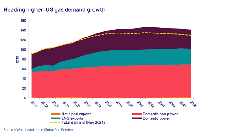 Chart shows US gas demand heading higher
