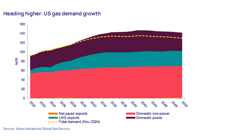 Chart shows US gas demand heading higher