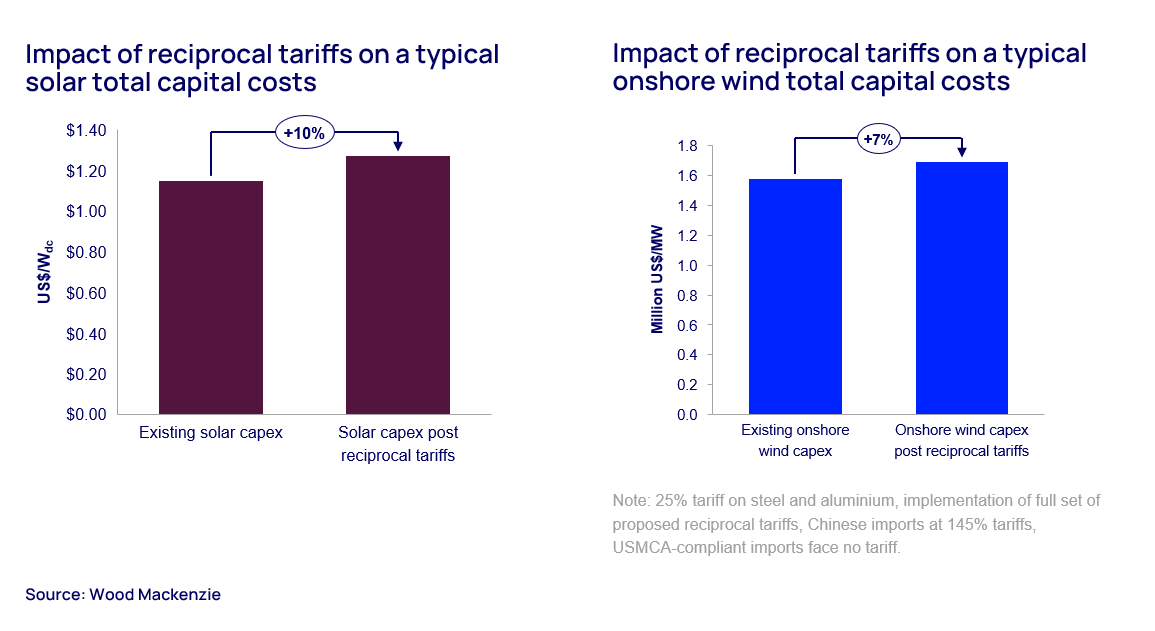 Impact of reciprocal tariffs on wind and solar