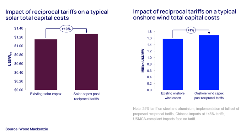Impact of reciprocal tariffs on wind and solar