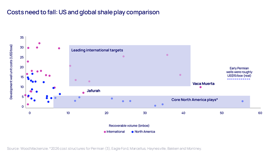 Costs need to fall: chart shows US and global shale play comparison