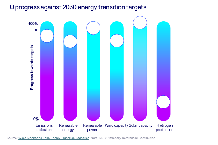 Visual shows an EU27 energy transition progress overview. Some members are achieving goals early; others are lagging behind.  