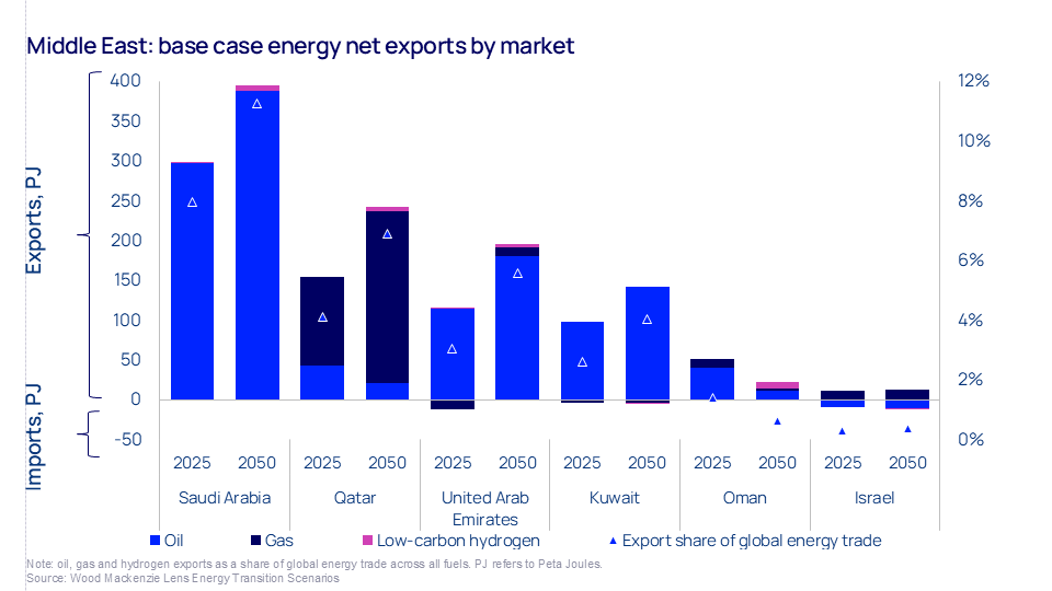 Chart shows Middle East base case energy net exports by market: Saudi Arabia, Qatar, UAE, Kuwait, Oman and Israel