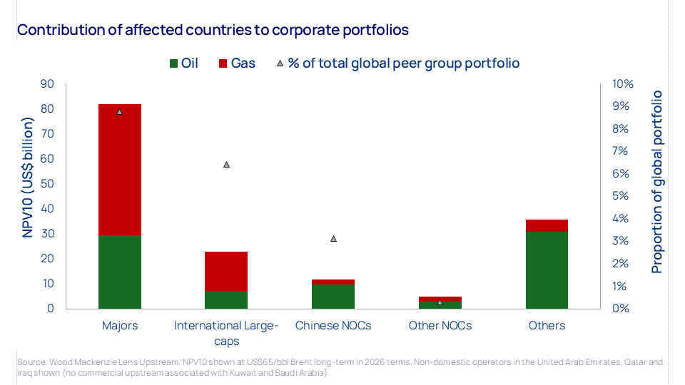 Chart shows contribution of affected countries to corporate portfolios