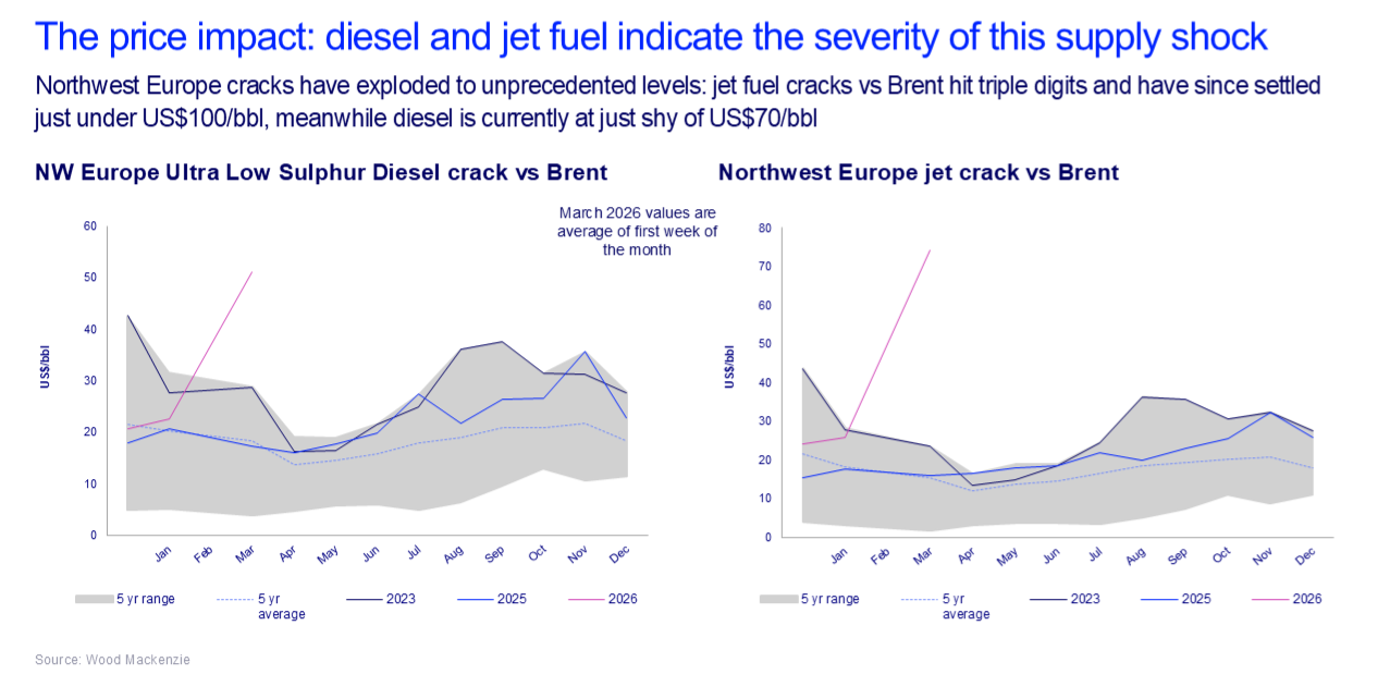 Chart shows Northwest Europe cracks have exploded to unprecedented levels: jet fuel cracks vs Brent hit triple digits and have since settled just under US$100/bbl, meanwhile diesel is currently at just shy of US$70/bbl
