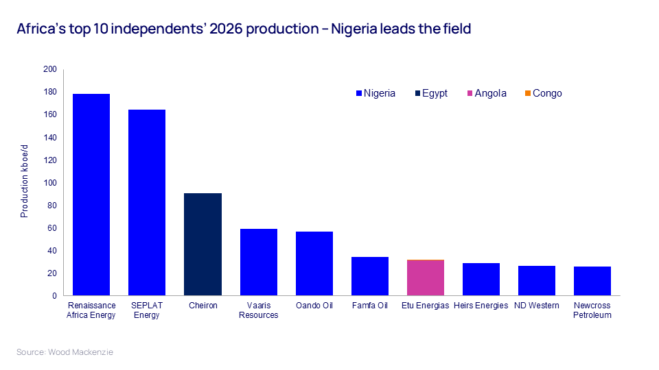 Chart shows Africa’s top 10 independents’ 2026 production – Nigeria leads the field
