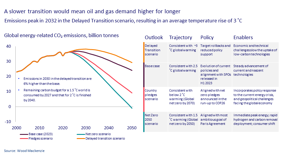 This chart represents how a slower transition would mean oil and gas demand stays higher for longer. It estimates that Emissions peak in 2032 in the Delayed Transition scenario, resulting in an average temperature rise of 3 ˚C. It puts itself against our three other scenarios: base case scenario, County pledge scenario and net zero scenario which you can find out more about in our ETO.