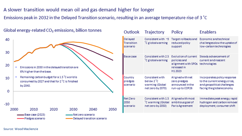 This chart represents how a slower transition would mean oil and gas demand stays higher for longer. It estimates that Emissions peak in 2032 in the Delayed Transition scenario, resulting in an average temperature rise of 3 ˚C. It puts itself against our three other scenarios: base case scenario, County pledge scenario and net zero scenario which you can find out more about in our ETO.