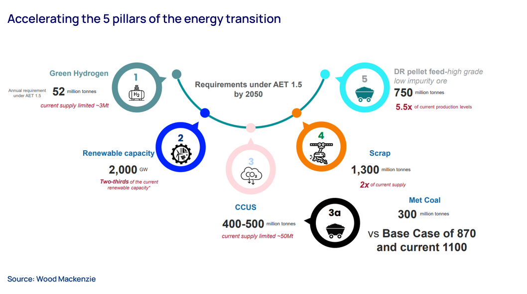 Accelerating the 5 pillars of the energy transition