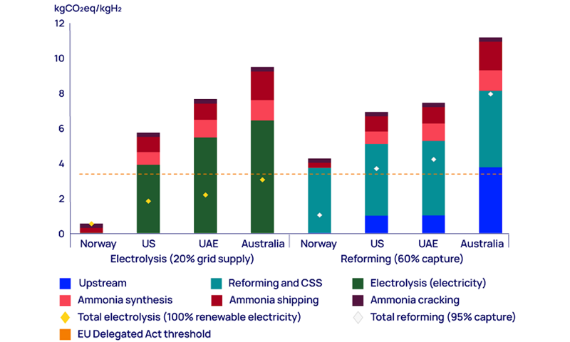 This chart represents Emissions from assumed ammonia imports into the Netherlands in 2023. It shows that Electrolytic hydrogen offers the potential for truly green energy supply.