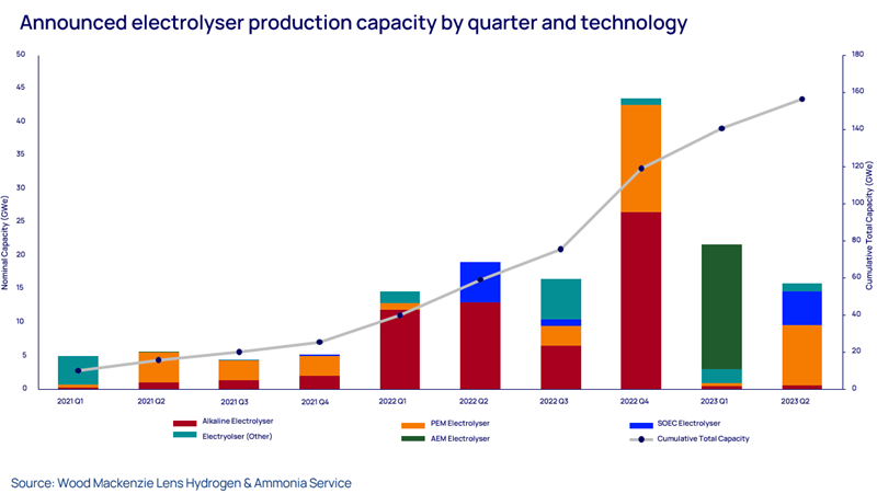 PEM and SOEC electrolyser technologies lead capacity announcements in Q2