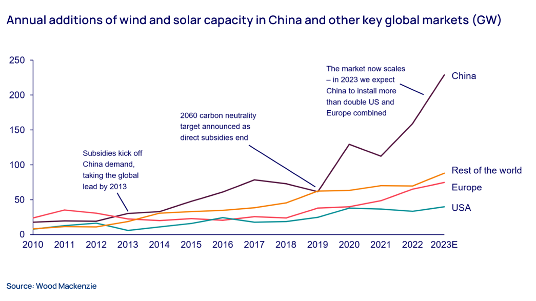 Annual additions of wind and solar capacity in China and other key global markets (GW) 