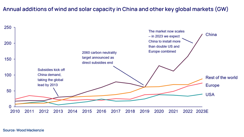 Annual additions of wind and solar capacity in China and other key global markets (GW)