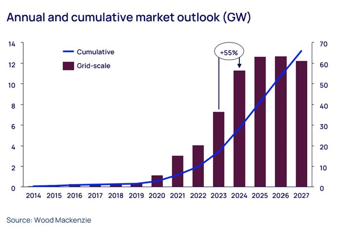 Graph shows annual and cumulative market outlook (GW)