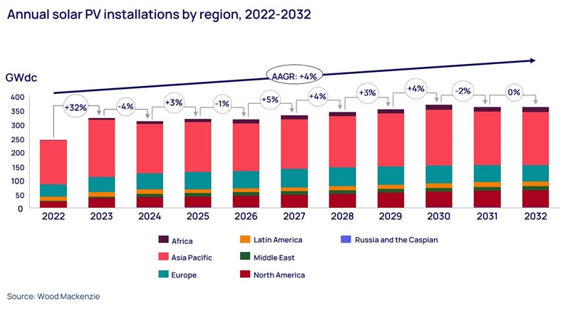 Graph shows annual solar PV installations by region, 2022-2032