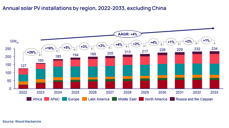 Graph shows annual solar PV installations by region, 2022-2033, excluding China