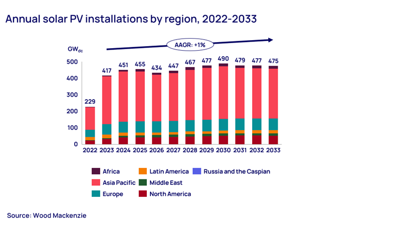 Graph shows annual solar PV installations by region, 2022-2033