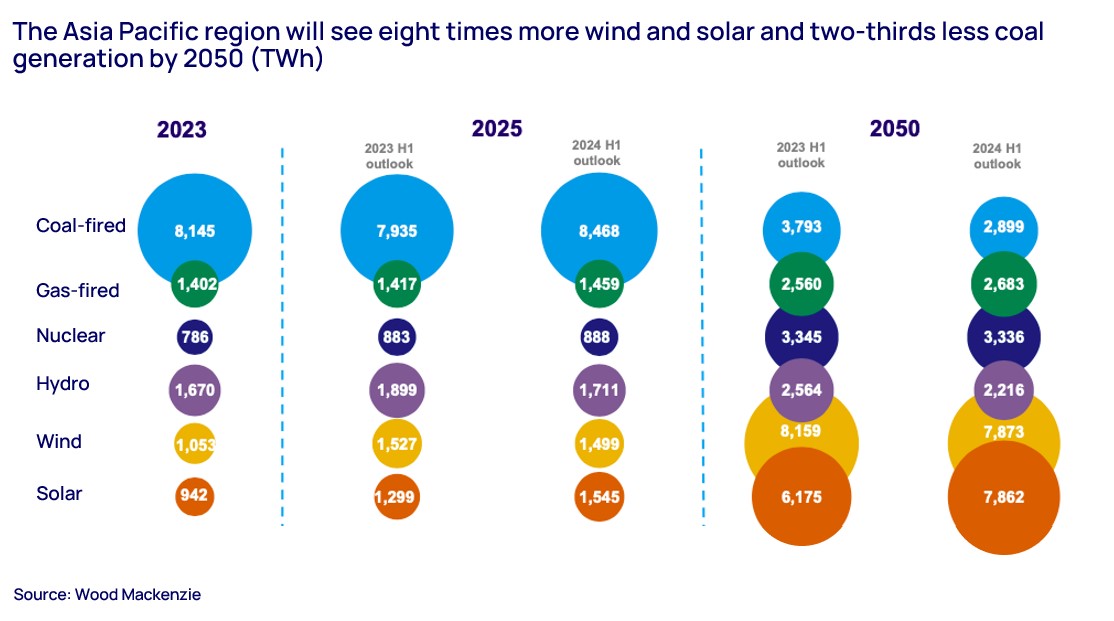 APAC will see eight times more wind and solar and two-thirds less coal generation by 2050