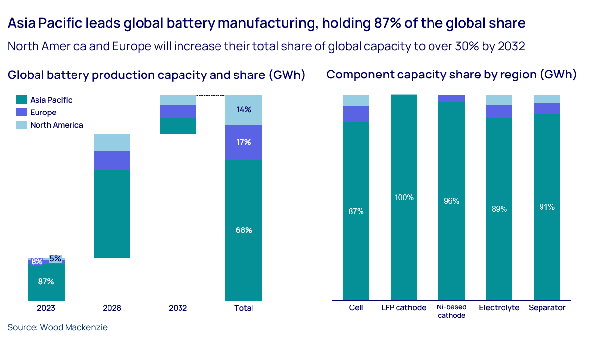 Asia Pacific leads global battery manufacturing