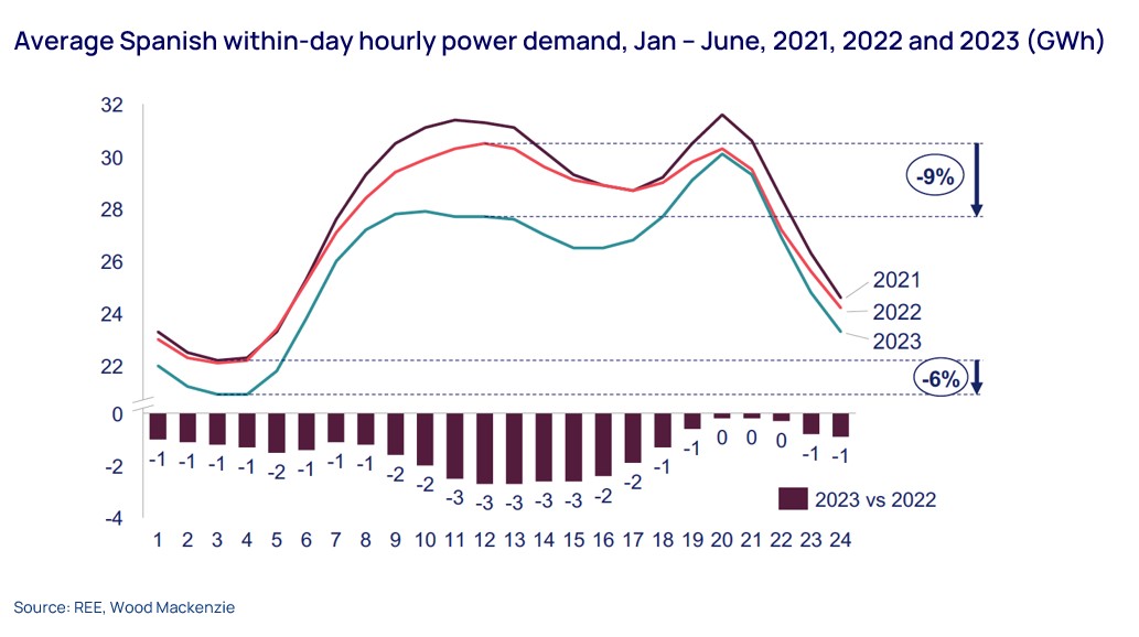 Graph shows average Spanish within-day hourly power demand, January to June 2021, 2022 and 2023 (GWh)