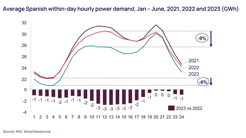 Graph shows average Spanish within-day hourly power demand, January to June 2021, 2022 and 2023 (GWh)