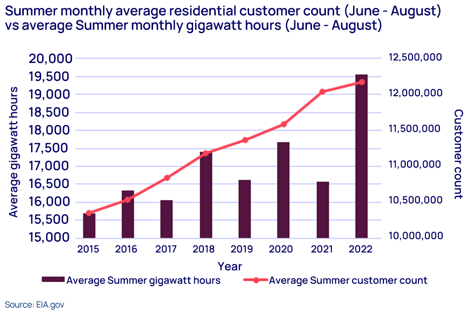 Graphic shows average Summer customer count vs average Summer gigawatt hours