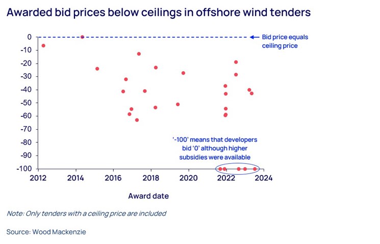 Graph shows awarded bid prices below ceilings in offshore wind tenders