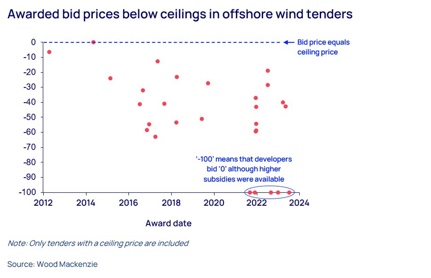 How reversible are the recent setbacks of the offshore wind sector ...