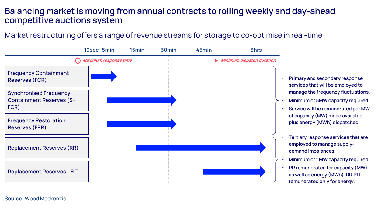 Balancing market is moving from annual contracts to rolling weekly and day-ahead competitive auctions system