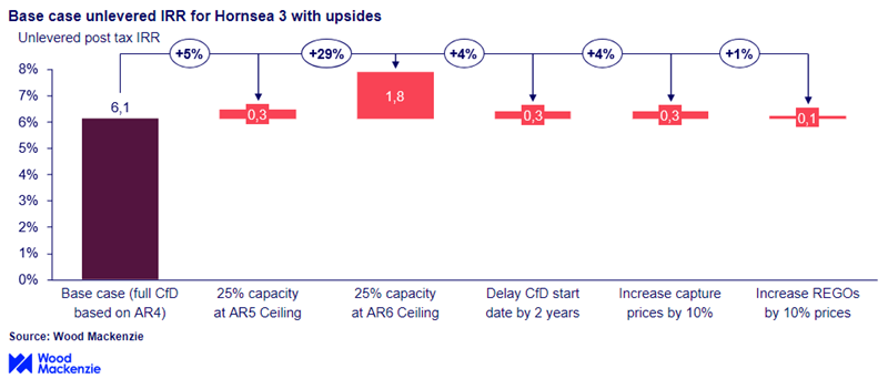 Graph shows base case unlevered IRR for Hornsea 3 with upsides