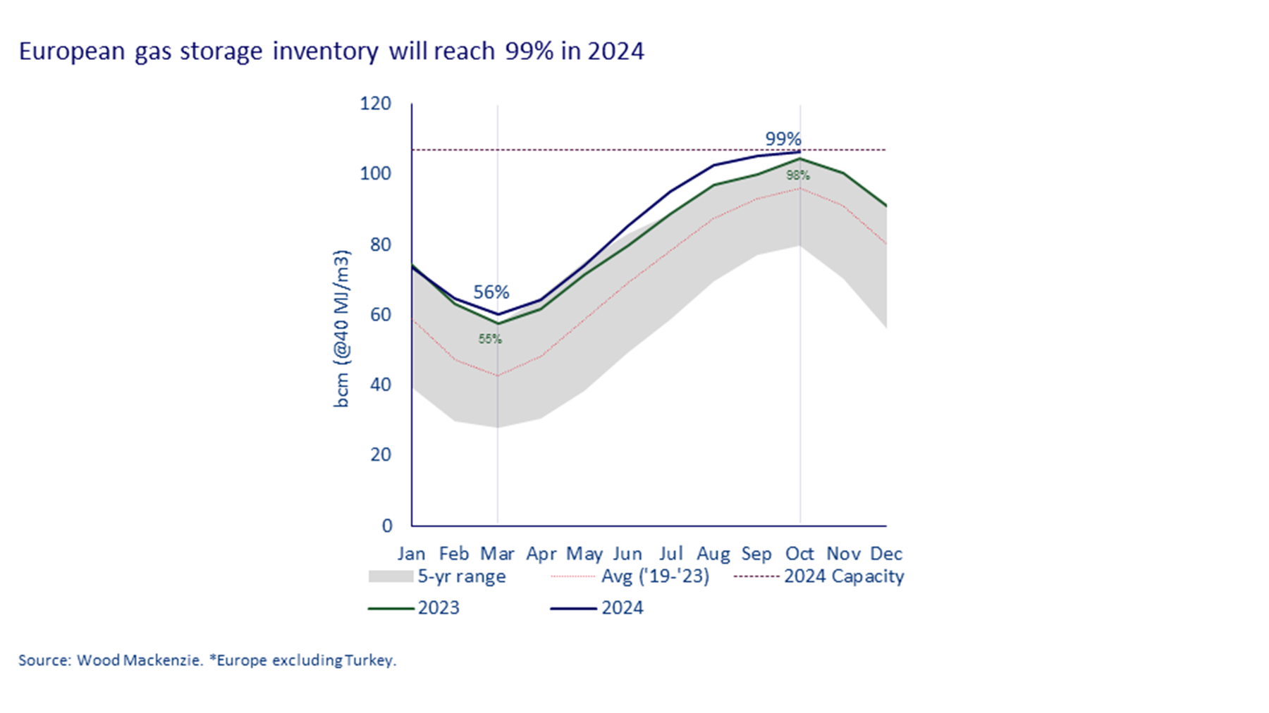 This chart shows shows actual and projected levels of gas inventories in Europe, this year and compared to the recent past. You can see how two consecutive warm winters, weak Asian LNG demand growth and structural demand destruction have meant that European gas storage levels are currently above 56% full.