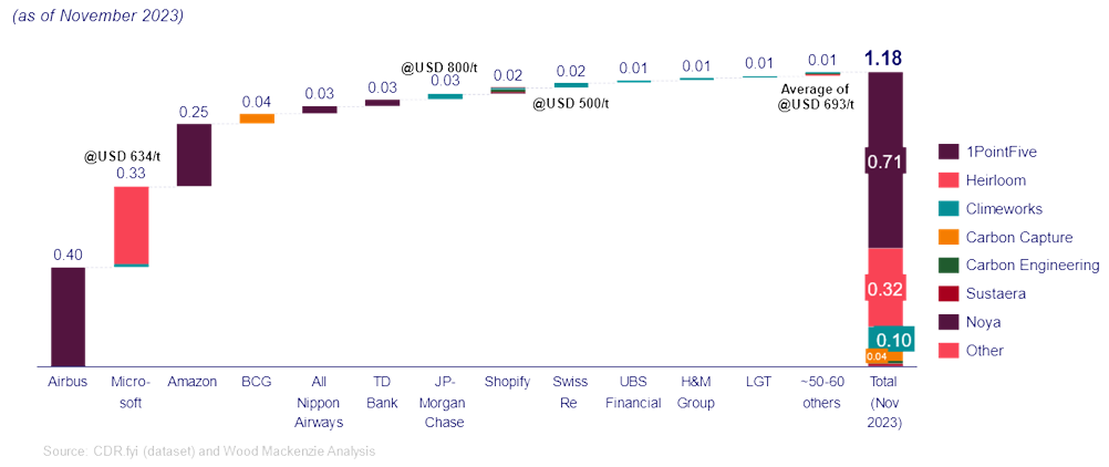 This graph illustrated how major companies such as Airbus, Microsoft, Amazon, BCG, TD Bank, JP-Morgan Chase, Shopify, Swiss Re, UBS Financial, H&M Group and LGT have been willing to pay premium prices for voluntary carbon offsets for DAC. The market is small (1.18 Mt as of 2023), but offsets have traded upwards of US$600/tCO2, multiples of the price of alternative offsets. 