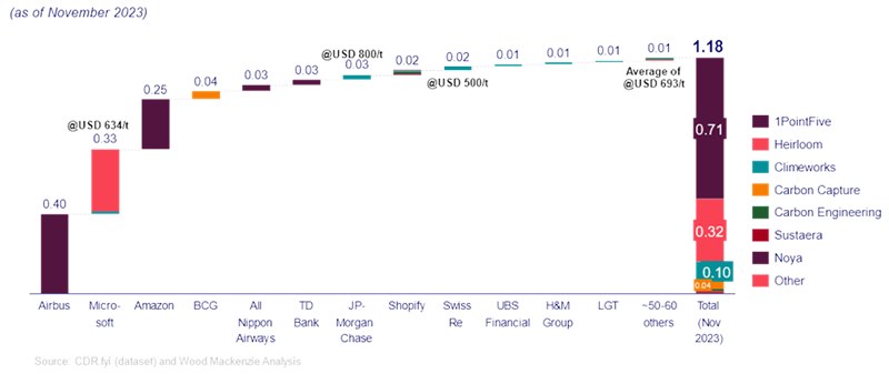 This graph illustrated how major companies such as Airbus, Microsoft, Amazon, BCG, TD Bank, JP-Morgan Chase, Shopify, Swiss Re, UBS Financial, H&M Group and LGT have been willing to pay premium prices for voluntary carbon offsets for DAC. The market is small (1.18 Mt as of 2023), but offsets have traded upwards of US$600/tCO2, multiples of the price of alternative offsets.