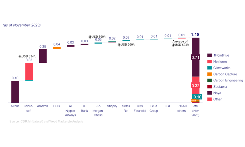 This graph illustrated how major companies such as Airbus, Microsoft, Amazon, BCG, TD Bank, JP-Morgan Chase, Shopify, Swiss Re, UBS Financial, H&M Group and LGT have been willing to pay premium prices for voluntary carbon offsets for DAC. The market is small (1.18 Mt as of 2023), but offsets have traded upwards of US$600/tCO2, multiples of the price of alternative offsets.
