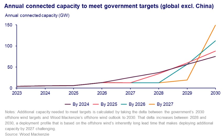 Annual connected capacity to meet government targets globally