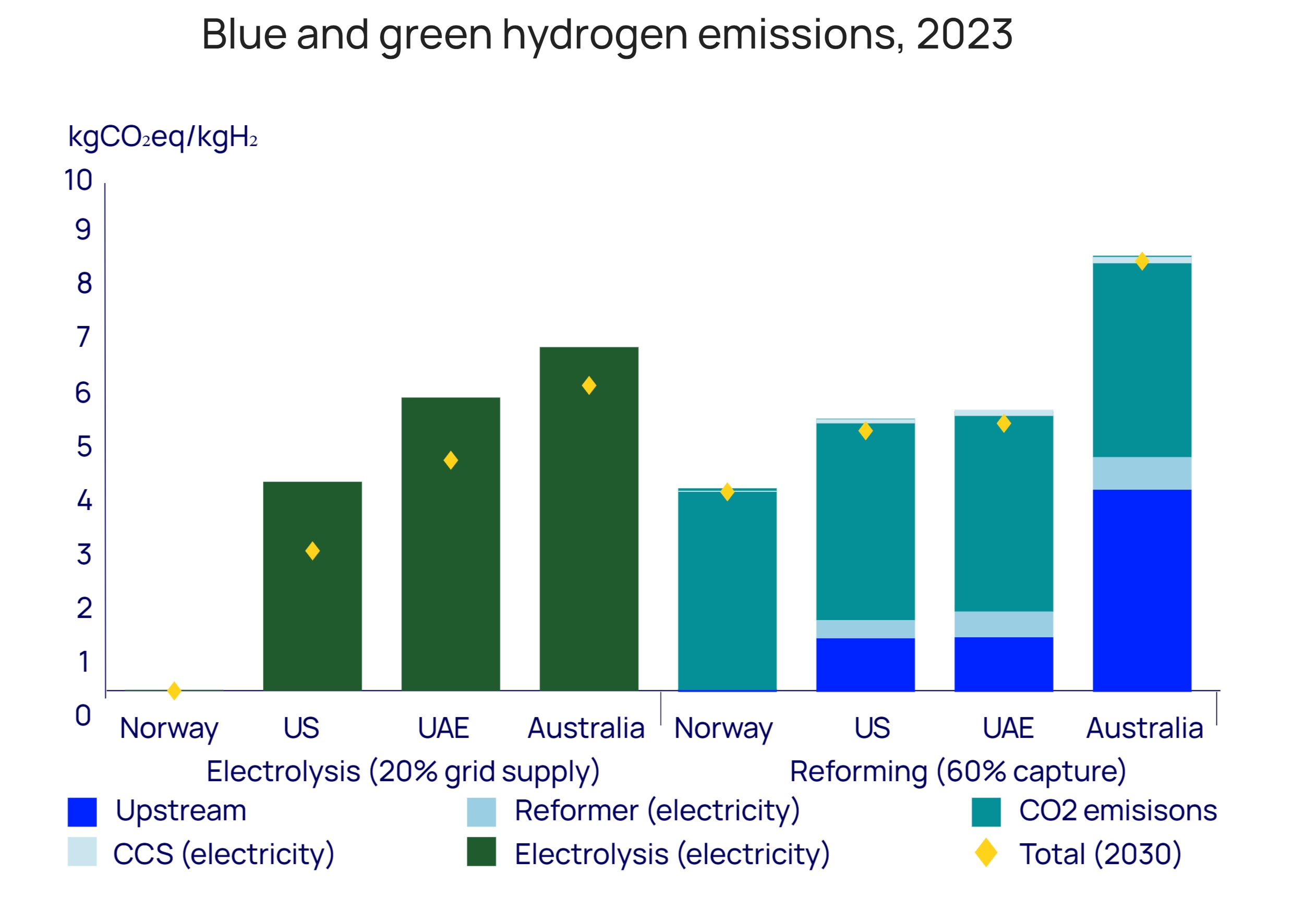 The slump in Henry Hub prices to their lowest since the pandemic, following steep rises in 2022, shows that the US needs more gas storage. 