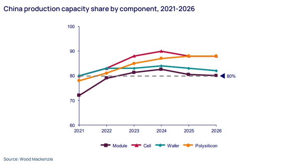 Graph shows China production capacity share by component, 2021-2026