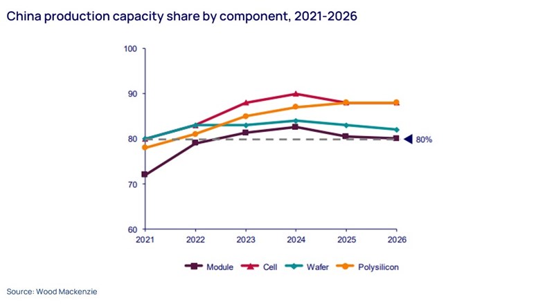 Graph shows China production capacity share by component, 2021-2026
