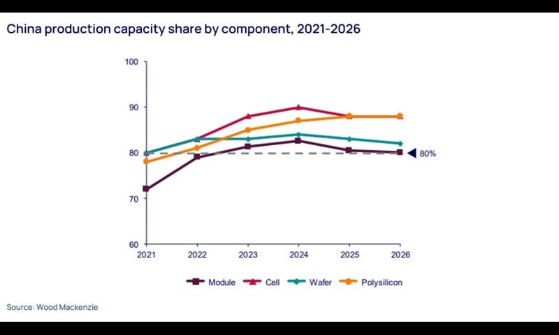 Graph shows China production capacity share by component, 2021-2026