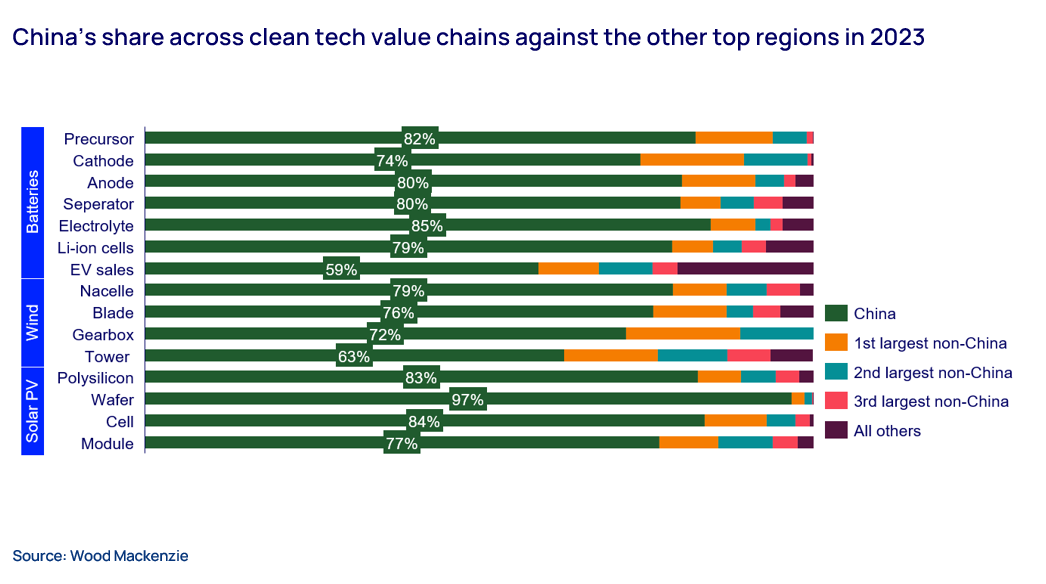 China’s share across clean tech value chains against the other top regions in 2023