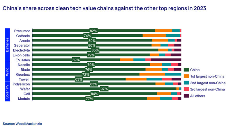 China’s share across clean tech value chains against the other top regions in 2023
