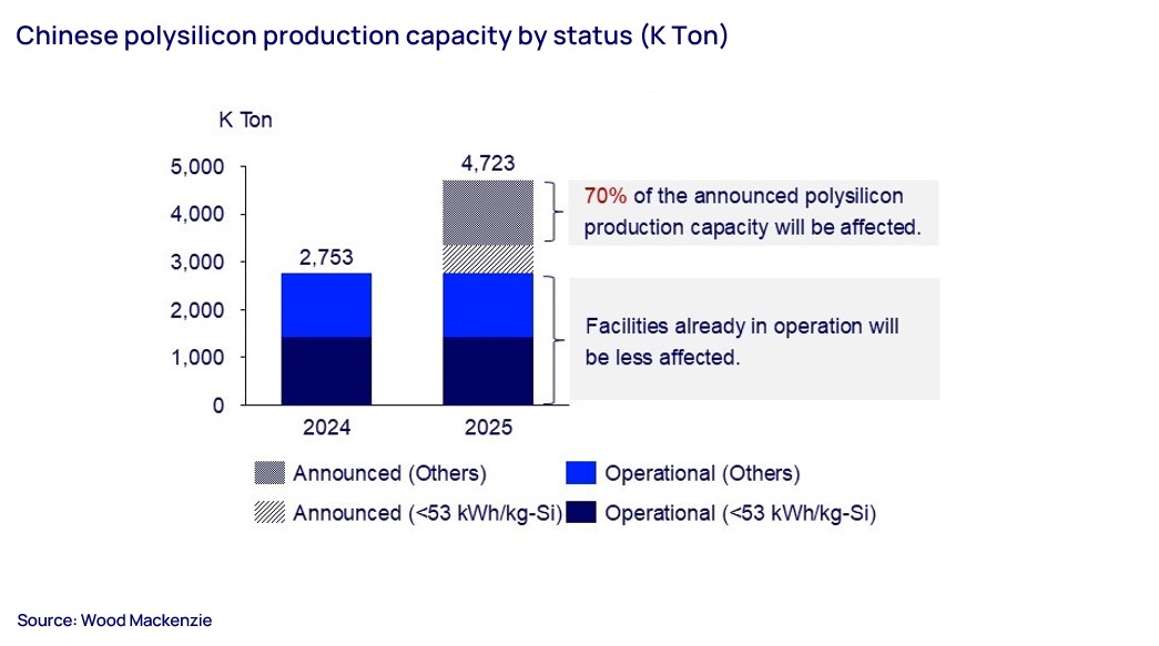 New guidelines will impact announced polysilicon projects