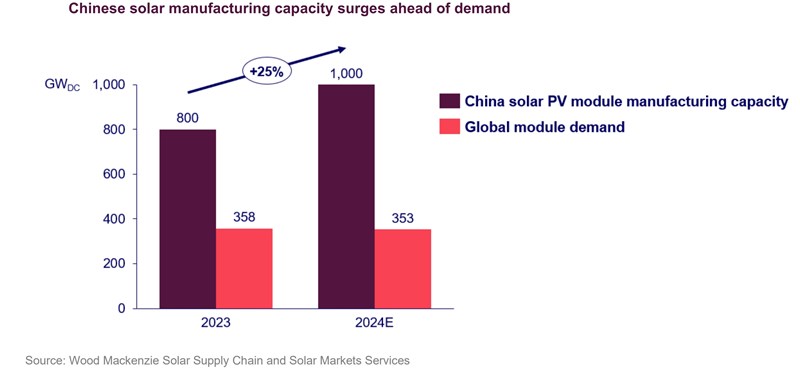 . The numbers he shows here for the growth in solar module manufacturing capacity in China are absolutely staggering. By the end of last year, total capacity – shown in the burgundy-coloured bars – had reached more than double total annual global demand for modules, shown in pink. This year, based on announced expansions and investments, China should easily surpass 1,000 GW of annual manufacturing capacity, while global demand for modules is expected to remain roughly flat.