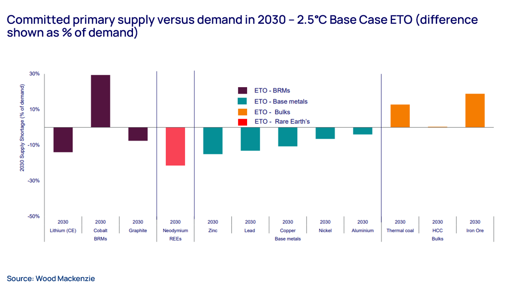Chart shows committed primary supply versus demand in 2030 – 2.5°C Base Case ETO (difference shown as % of demand) 