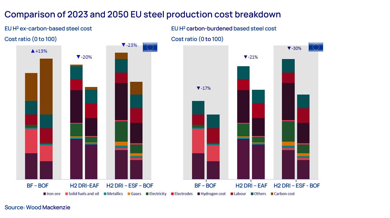 Comparison of 2023 and 2050 EU steel production cost breakdown