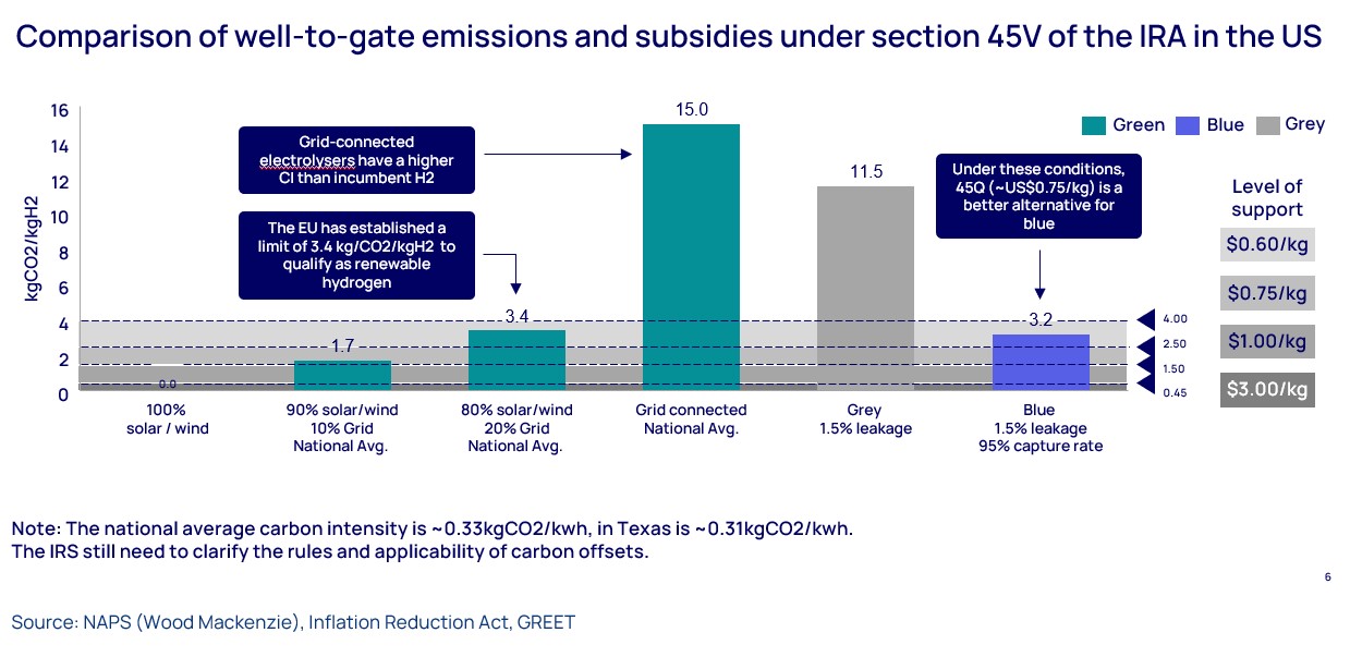 Graph shows comparison of well to gate emissions and subsidies under section 45V of the IRA in the US