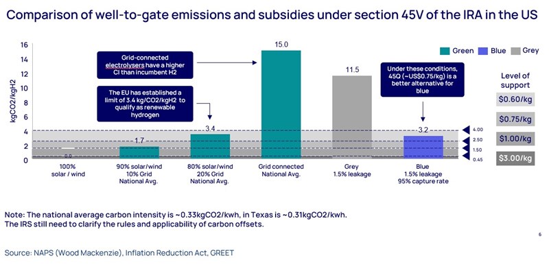Graph shows comparison of well to gate emissions and subsidies under section 45V of the IRA in the US