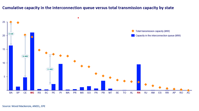 Cumulative capacity in the interconnection queue versus total transmission capacity by state