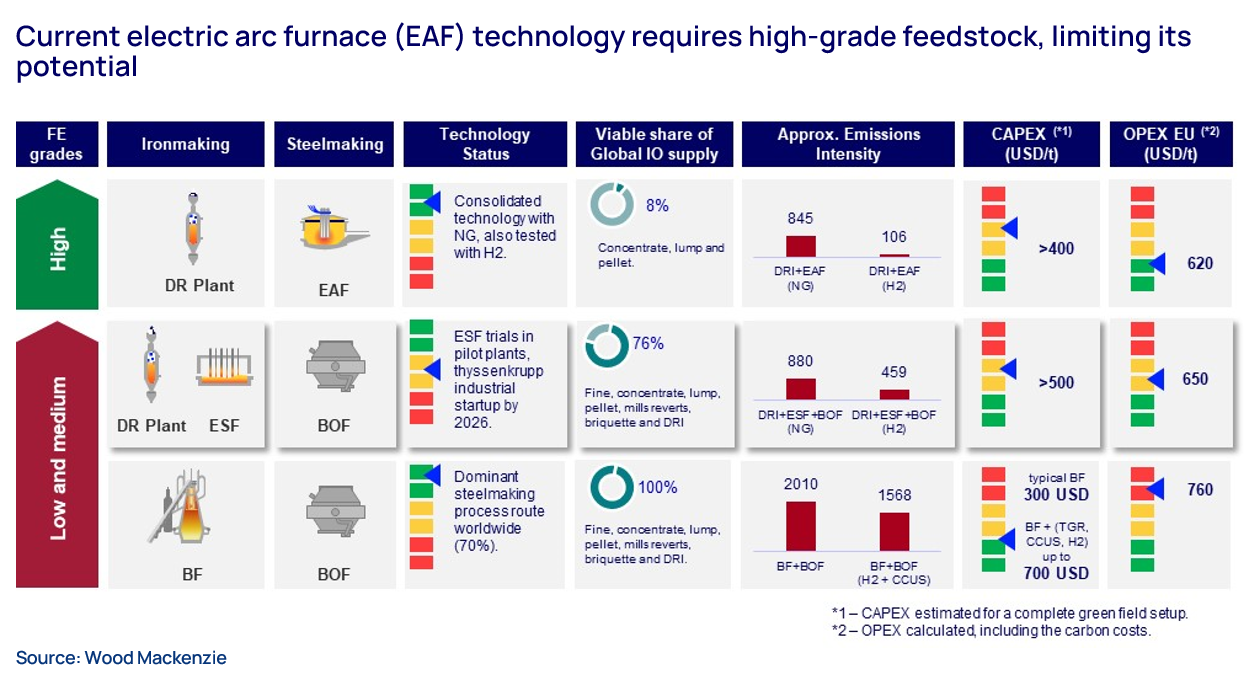 Current electric arc furnace (EAF) technology requires high-grade feedstock, limiting its potential