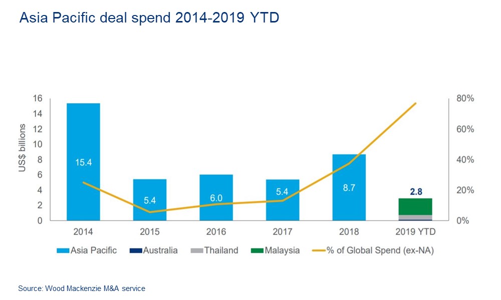 M&A spend in Asia Pacific 2014 - 2019
